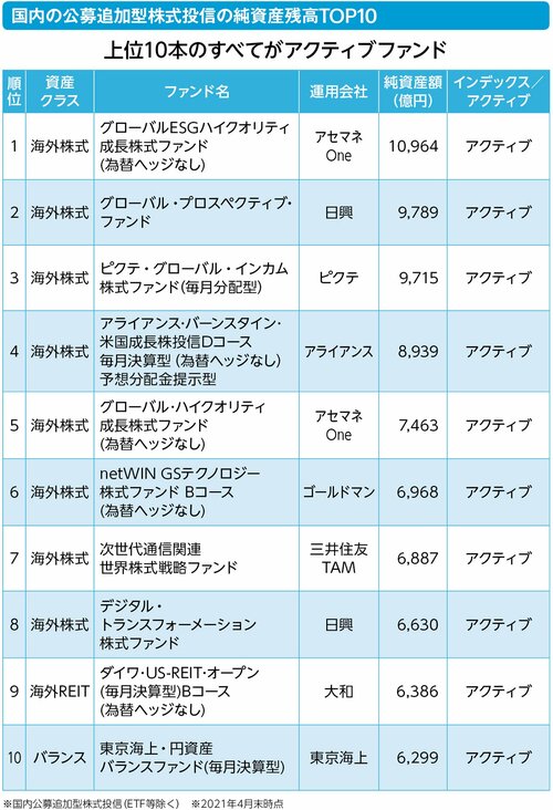 日本では、まだアクティブファンドが人気だが、米国ではインデックスファンドが主流に