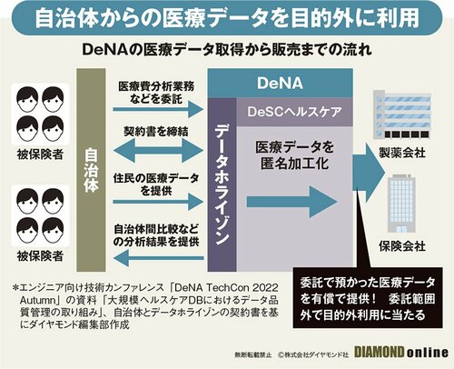 図表：DeNAの医療データ取得から販売までの流れ