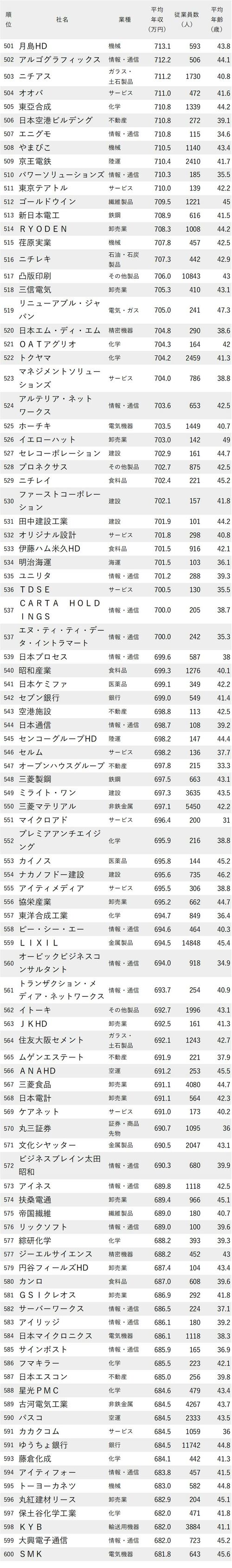 図_年収が高い会社ランキング2023（東京都）_501～600位