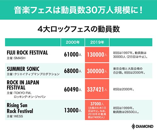 4大ロックフェスの動員数