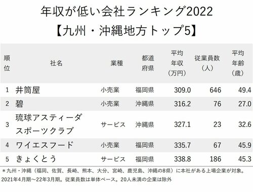 年収が低い会社ランキング2022_九州・沖縄地方_トップ5