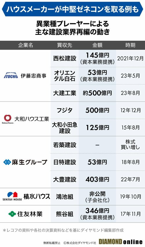 図表：異業種プレーヤーによる主な建設業界再編の動き、ハウスメーカーが中堅ゼネコンを取る例も