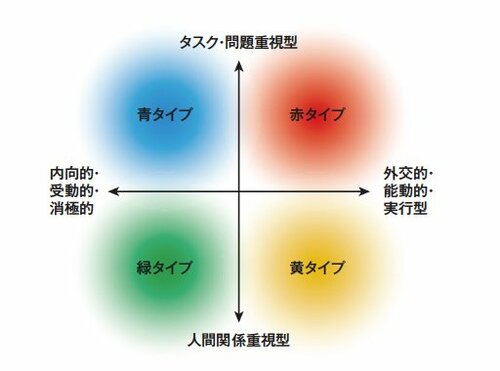 赤・青・黄・緑の性格タイプの特徴