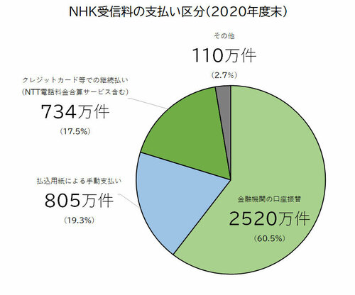 NHK受信料の支払い区分