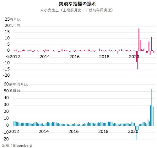 図表：突飛な指標の振れ