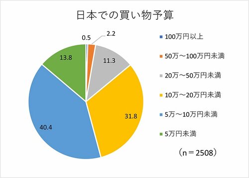 図_日本での買い物予算