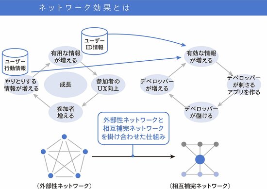 GAFAMが、勝ち続けるために構築するMOAT（モート）とは？