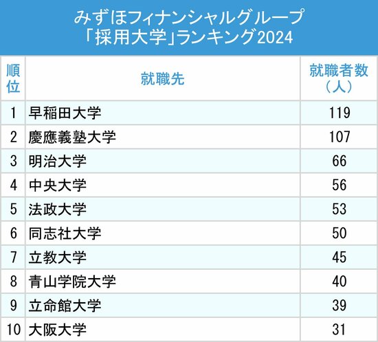 図表：みずほフィナンシャルグループ「採用大学」ランキング2024