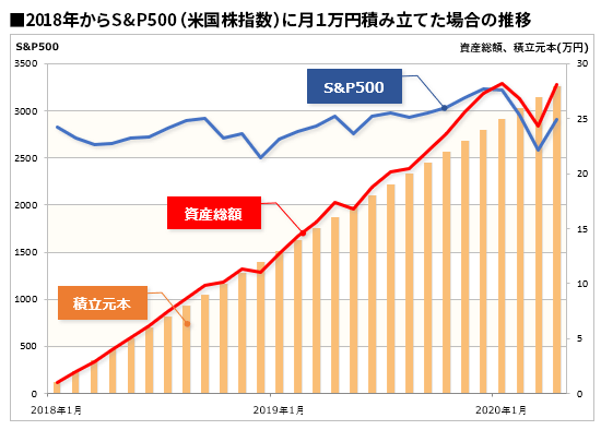 S&P500に2018年から積立投資した場合の資産推移