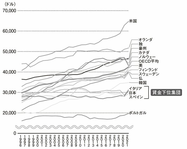 【もはや賃金は韓国以下】貧しくなった日本人に残された、給料アップへのたった1つの道