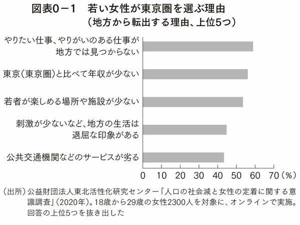 図表0-1:若い女性が東京圏を選ぶ理由(地方から転出する理由、上位5つ)