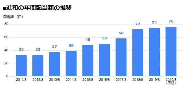 進和（7607）の年間配当額の推移