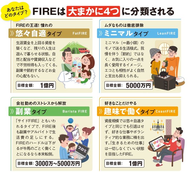 Fire 実現のために必要な金額をタイプ別に紹介 悠々自適 副業しながら など 日本版fireの4つのタイプと それぞれに必要な 資金の計算方法を紹介 ダイヤモンドzai最新記事 ザイ オンライン
