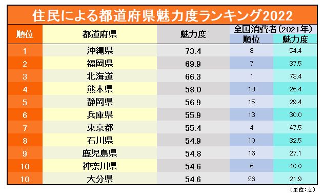 住民による都道府県魅力度ランキング2022【初公開】3位北海道、2位福岡、1位は？