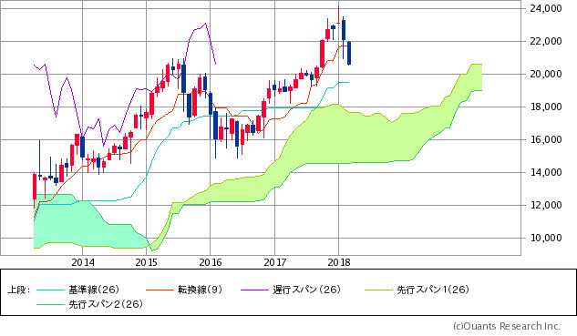 日経平均株価チャート<一目均衡表>/月足・5年