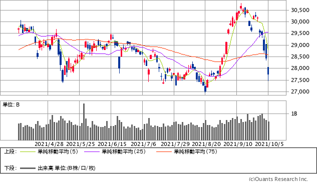 日経平均株価チャート/日足・6カ月