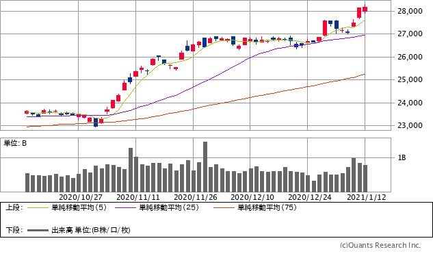 日経平均株価チャート/日足・3カ月