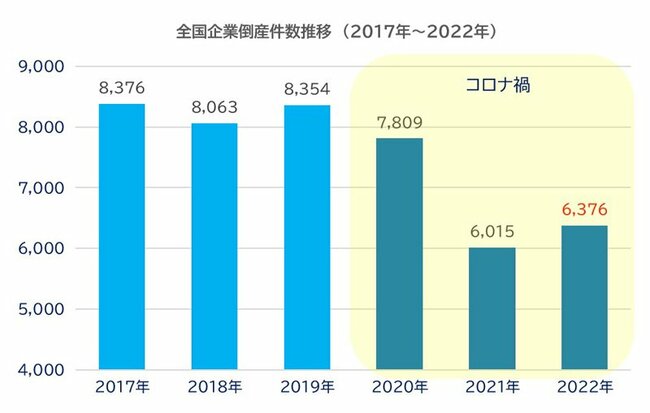 図表：全国企業倒産件数推移