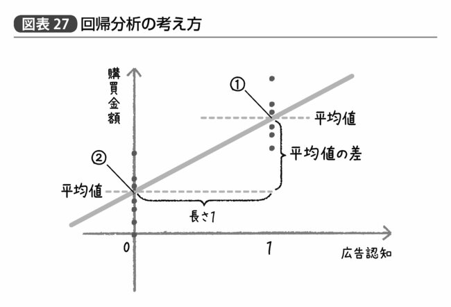 『統計学が最強の学問である』203