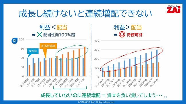 成長し続けないと連続増配できない