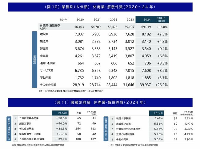 中小企業の「終活」なぜ急増？「1万件倒産」より深刻な「衝撃の数字」とは