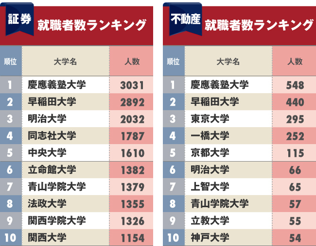 証券・不動産会社への「就職に強い大学」ランキング！ともに2位は早稲田、1位は？