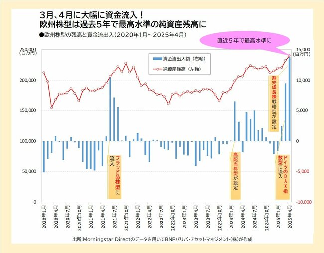 欧州株型の残高と資金流出入（2020年1月～2025年4月）