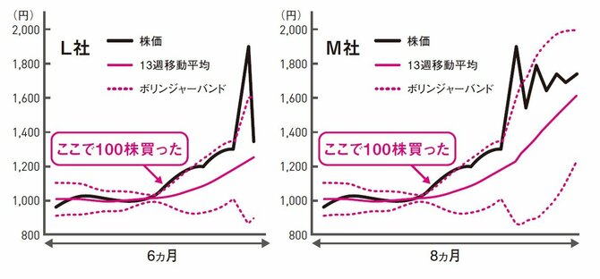 急騰後に異なる値動きを見せた2社のチャート
