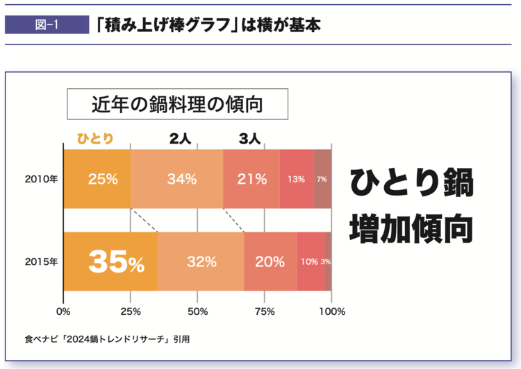 【プロの資料作成】「縦棒グラフにする」or「横棒グラフにする」の判断基準とは?