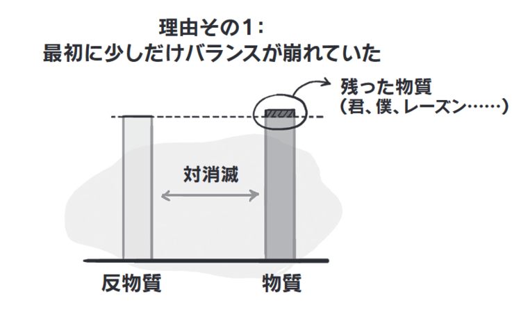 なぜ、反物質はすくないのか？