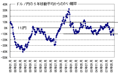 円高は80円割れに向かうのだろうか？