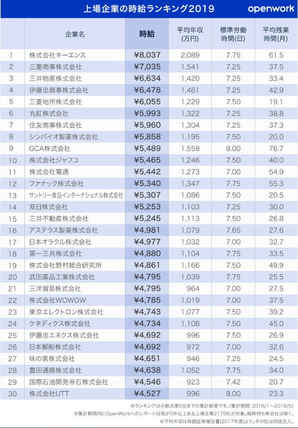 上場企業の時給ランキング2019ベスト30