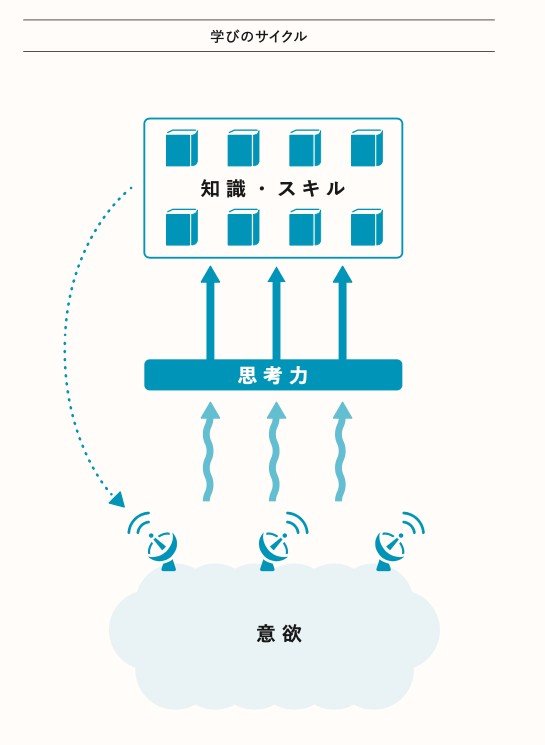 学びのサイクル
