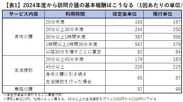 「訪問介護のヘルパーが1カ月待ち!」介護難民を続出させる介護報酬アップの本末転倒