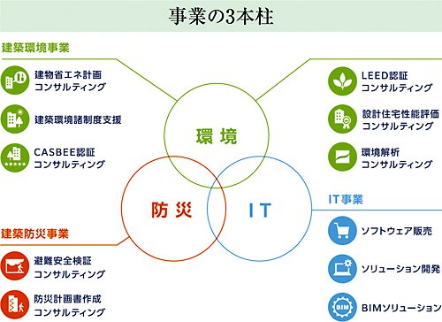 環境・防災・ITの3本柱豊富な環境メニューをワンストップで対応