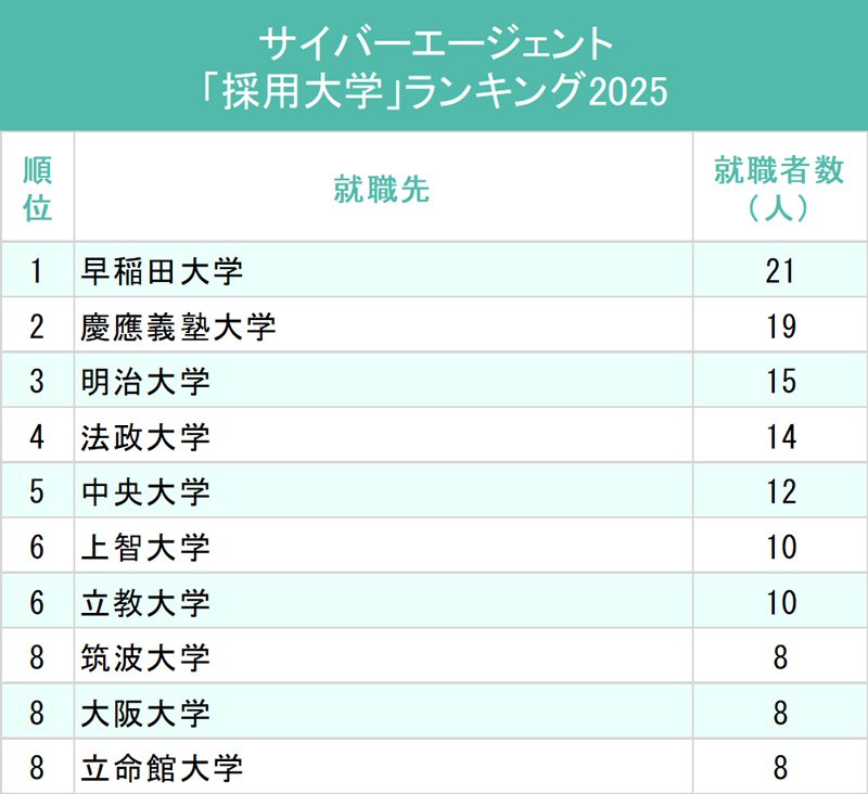 図表：サイバーエージェント「採用大学」ランキング2025