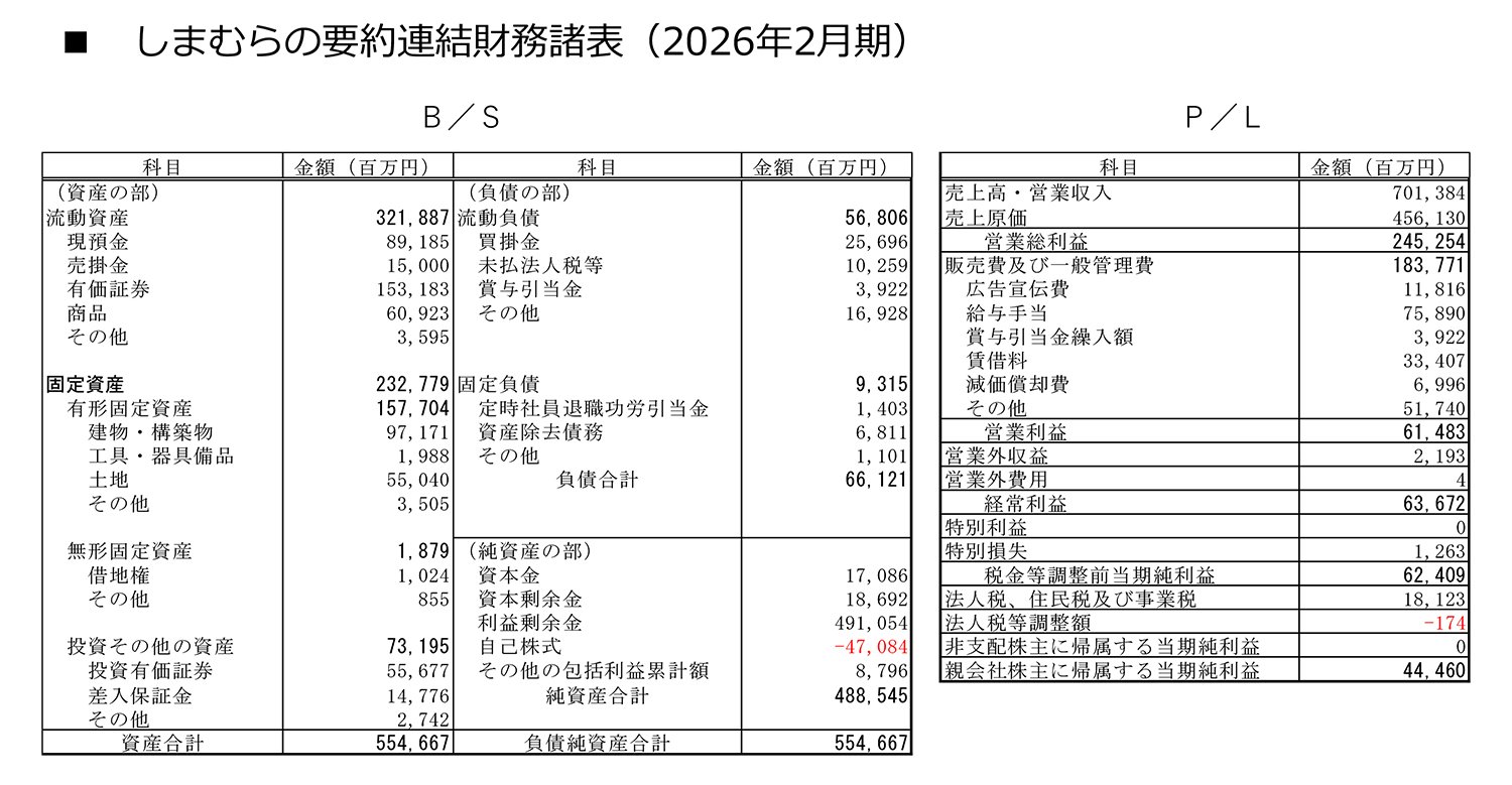 図表：しまむらの要約連結財務諸表（2026年2月期）