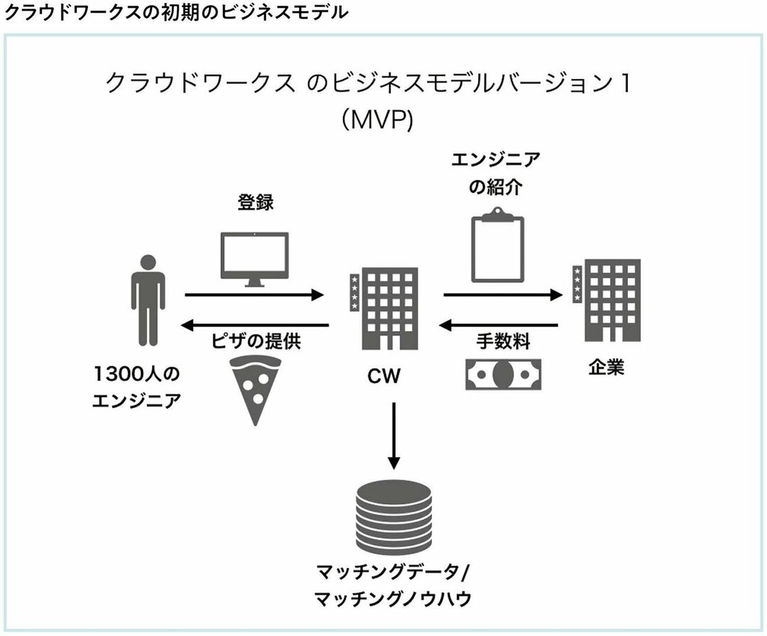 クラウドワークスは サービス開始後3年という短期間で なぜ 上場できたのか スタートアップを科学する９つのフレームワーク ダイヤモンド オンライン