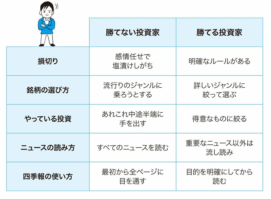 「勝てる投資家」と<br />「勝てない投資家」の違い