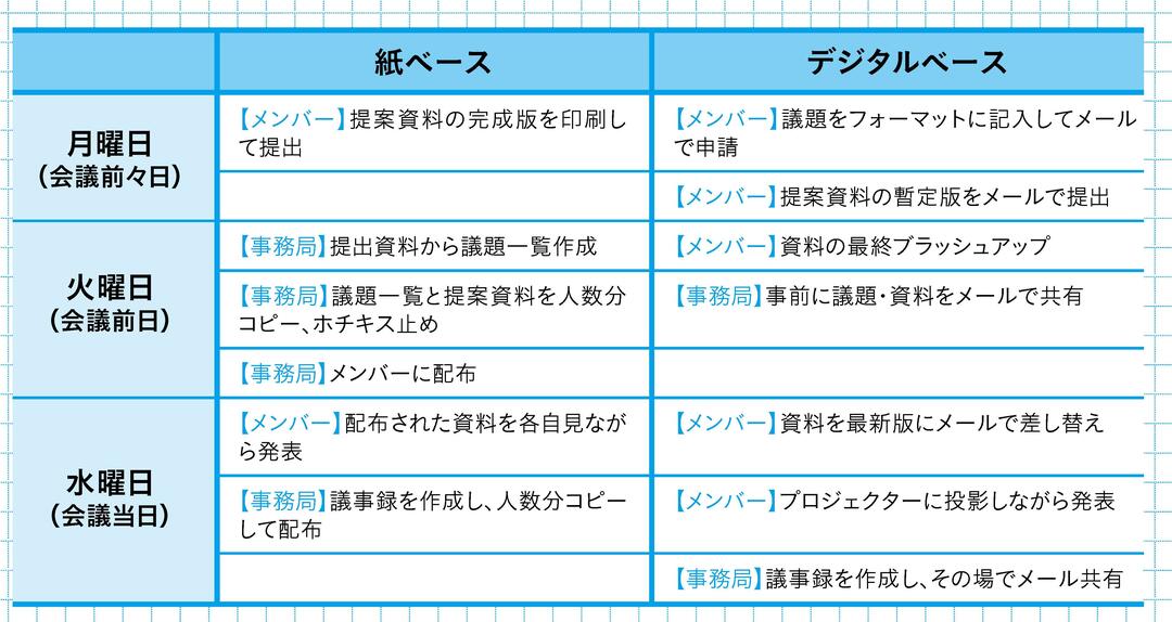 会議 の 議題