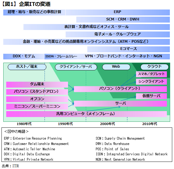 20年に一度のテクノロジー大転換期が来た <br />だからこそ、企業には長期のIT計画が必要だ