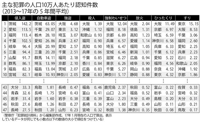 主な犯罪の人口10万人あたり認知件数(2013~17年の5年間平均)