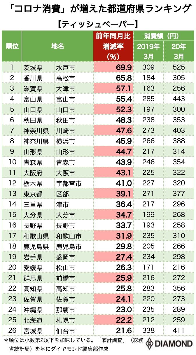 コロナ消費 が増えた都道府県ランキング トイレットペーパー編 52都市完全版 ニッポンなんでもランキング ダイヤモンド オンライン