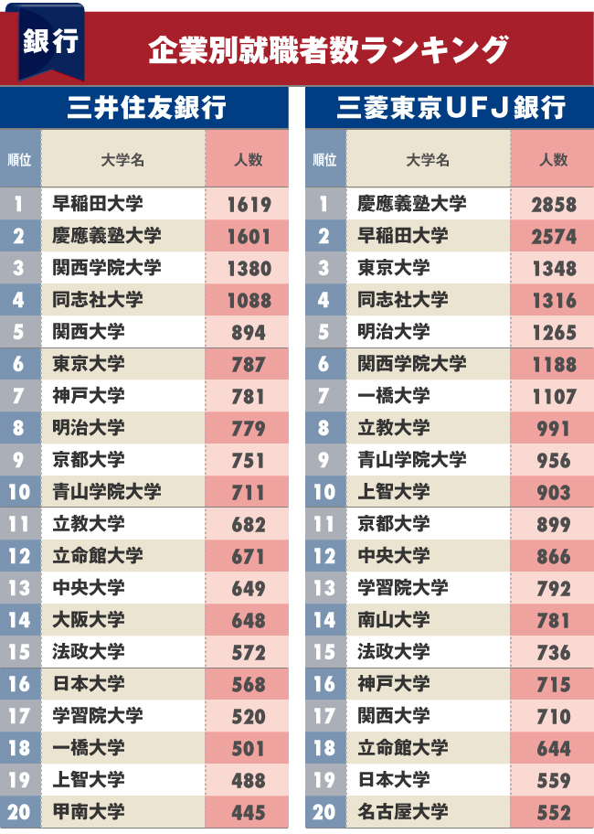 銀行への 就職に強い大学 ランキング ベスト40完全版 ダイヤモンドｄａｔａラボ ダイヤモンド オンライン