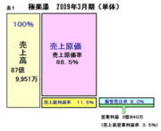 何が“付加価値”なのかを簡単に見抜ける計数感覚