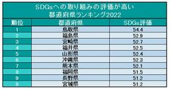 SDGsへの取り組みの評価が高い都道府県ランキング2022！3位宮崎、2位福島、1位は？