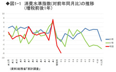 消費、住宅、機械受注のトリプル悪化 政府の景気判断「上方修正」に疑義あり