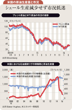 増産凍結でも高水準の生産 再び膨らむ原油の下落リスク