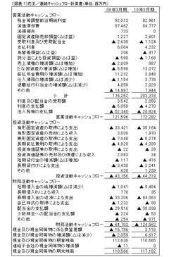 キャッシュフローは「事実」を表す鏡超優良企業・花王の資金戦略を丸裸にする！