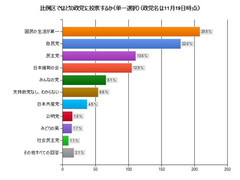 【集中連載】ＤＯＬ独自アンケート調査（11月20日～22日実施）解党決めた「国民の生活が第一」が支持率1位に背景には“脱原発”と“維新への不信感”か